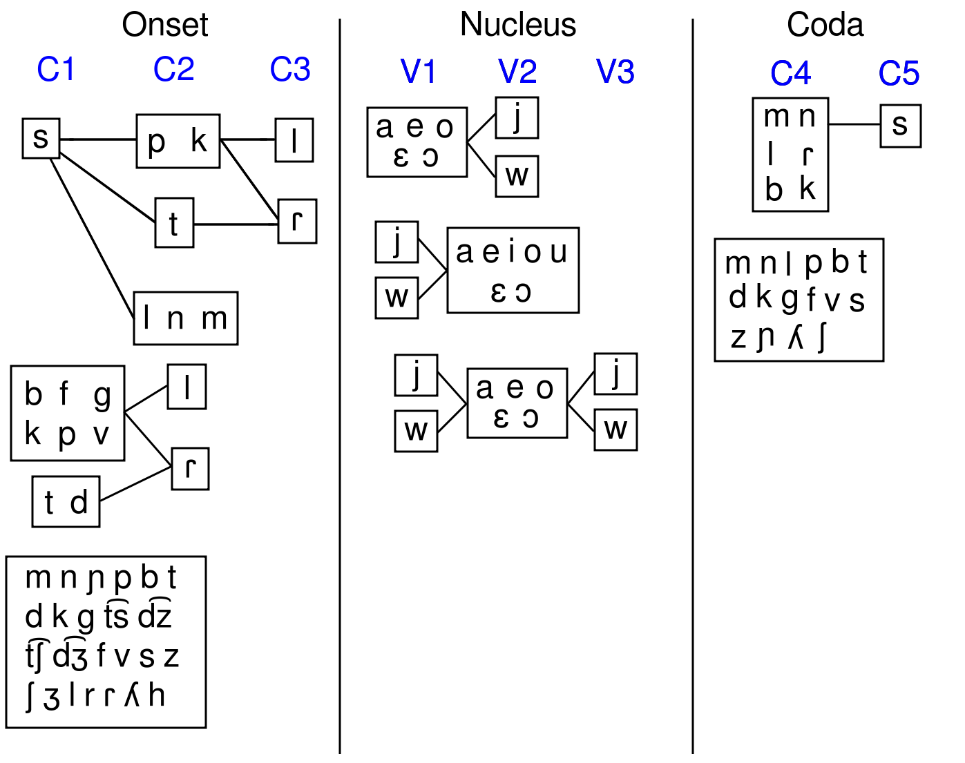 Phonotactics summary